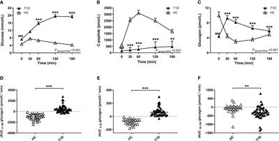 Abnormal late postprandial glucagon response in type 1 diabetes is a function of differences in stimulated C-peptide concentrations
